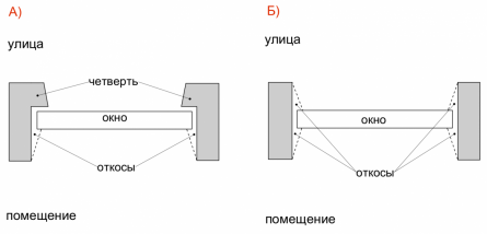 ВІКОННИЙ ПРОЄМ – З ЧЕТВЕРТЬЮ ЧИ БЕЗ?