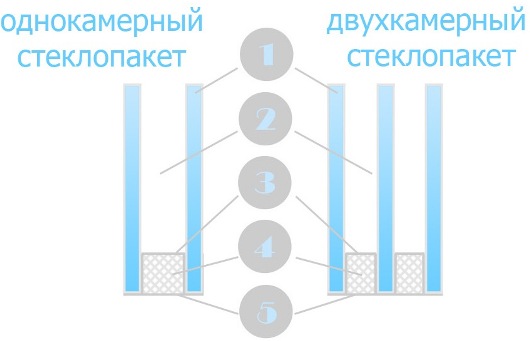 ЯК ВИБРАТИ КРАЩІ СКЛОПАКЕТИ