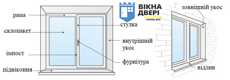 КОМПЛЕКТУЮЧІ ДЛЯ ВІКОН З ПВХ