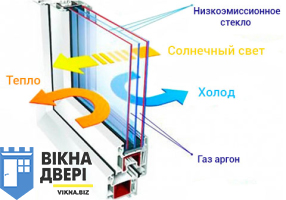 Навіщо у склопакеті інертний газ?